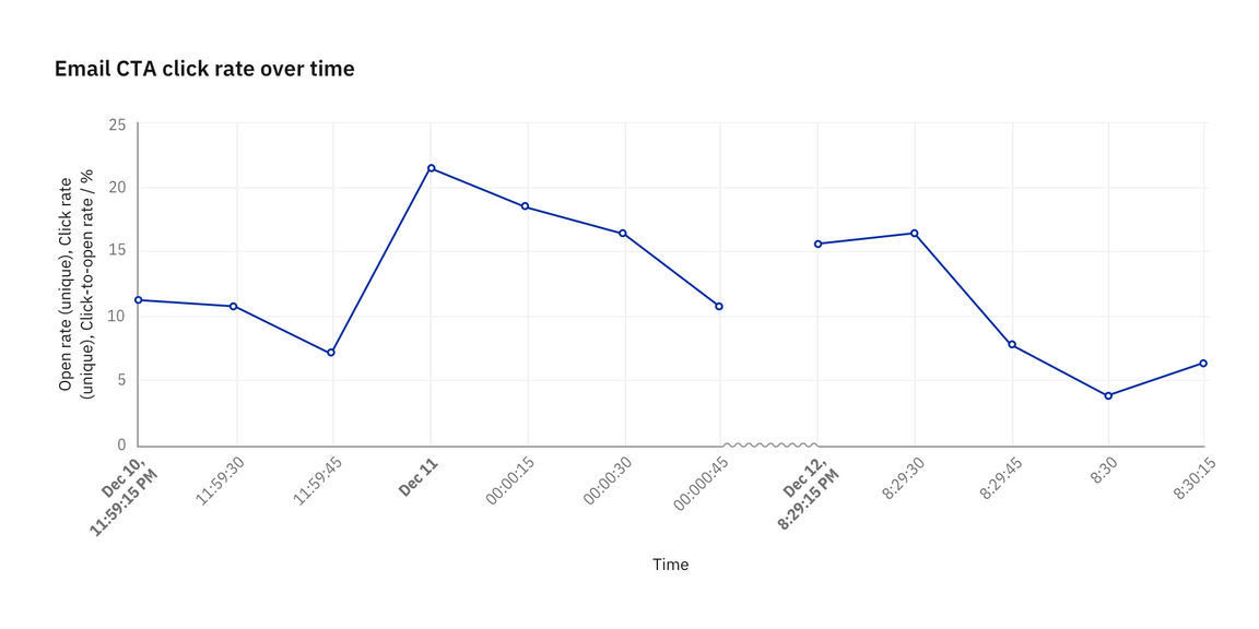 Gap in data denoted by texture